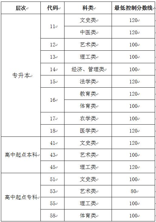 2121年青岛成人高等教育考试招生网上录取最低控制分数线